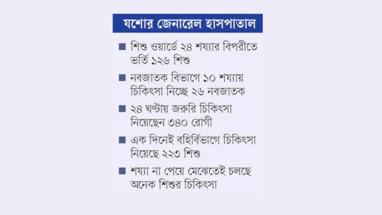 শয্যাসংকটে দুর্ভোগে অসুস্থ শিশুরা