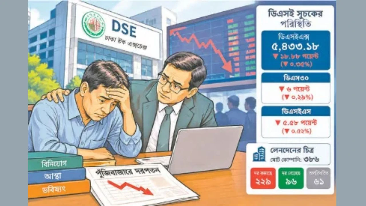 মুনাফা তোলার চাপে ফের হোঁচট