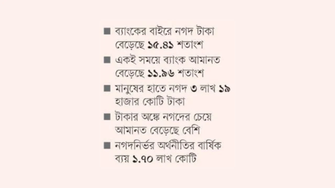 ব্যাংকে আমানতের চেয়ে বাইরে নগদ টাকা বাড়ছে দ্রুত