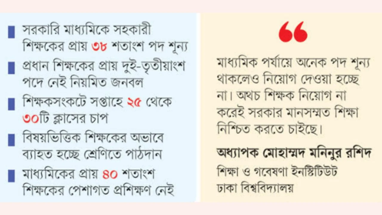 মাধ্যমিকে শিক্ষকসংকট তীব্র, মান হারাচ্ছে শিক্ষা