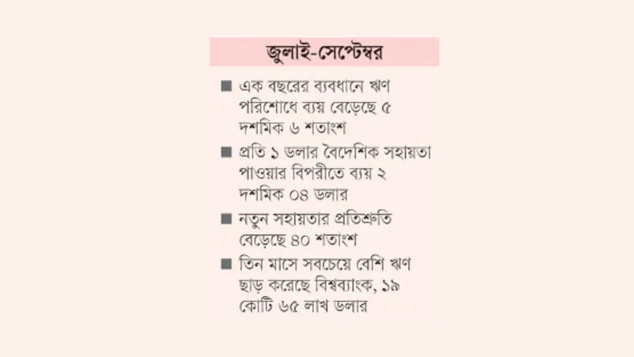 বিদেশি ঋণ পরিশোধ দ্বিগুণেরও  বেশি, সহায়তা নেমেছে অর্ধেকে