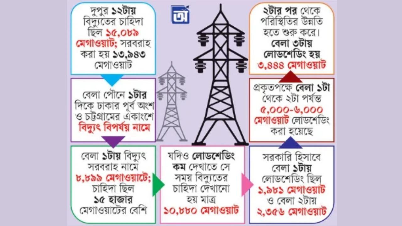 ৮৯০০ মেগাওয়াটের নিচে নামে বিদ্যুৎ সরবরাহ