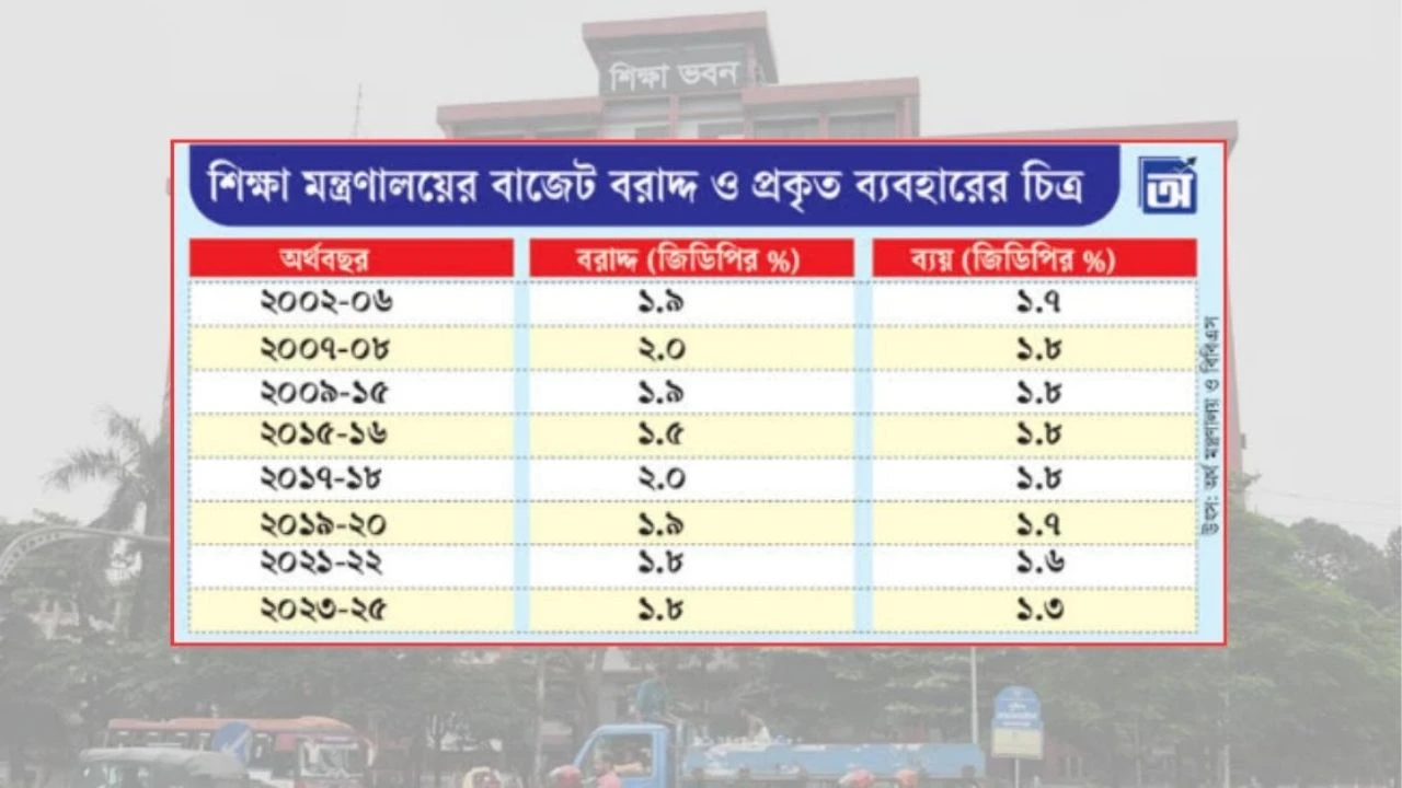 শিক্ষা খাতে ব্যয় নেমেছে জিডিপির ১.৩ শতাংশে