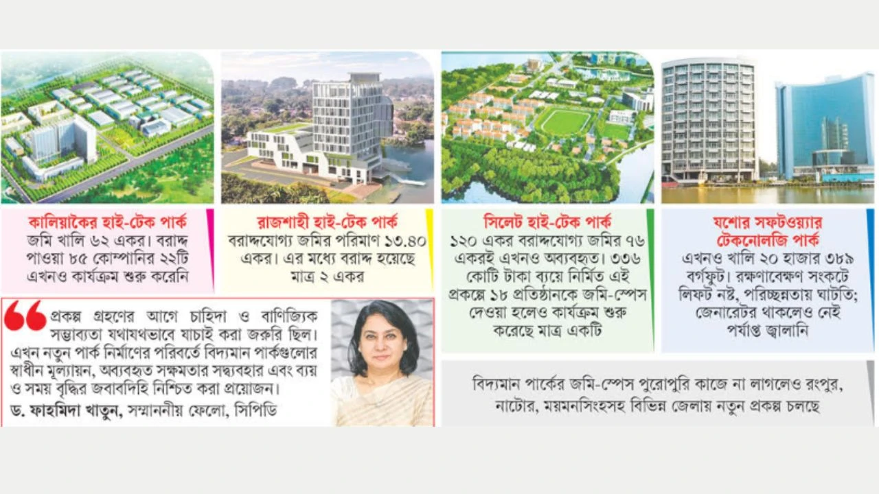 ১৪৯ একর জমি অব্যবহৃত প্রশ্নের মুখে হাই-টেক স্বপ্ন