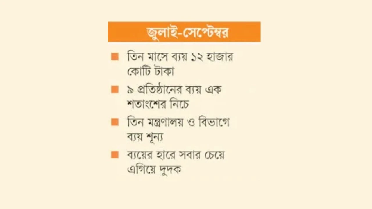 এডিপি বাস্তবায়নে ৩.৮৯ শতাংশ, পাঁচ বছরের মধ্যে সর্বনিম্ন