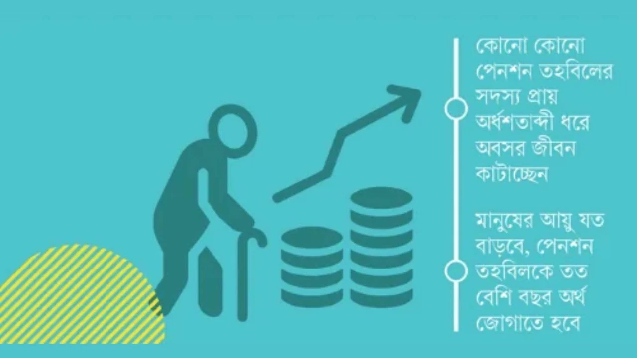 বিশ্বজুড়ে সংকটে পেনশনব্যবস্থা