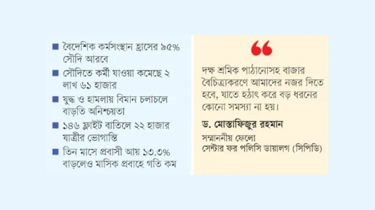 সৌদির শ্রমবাজারে ধাক্কা, হুমকির মুখে প্রবাসী আয়